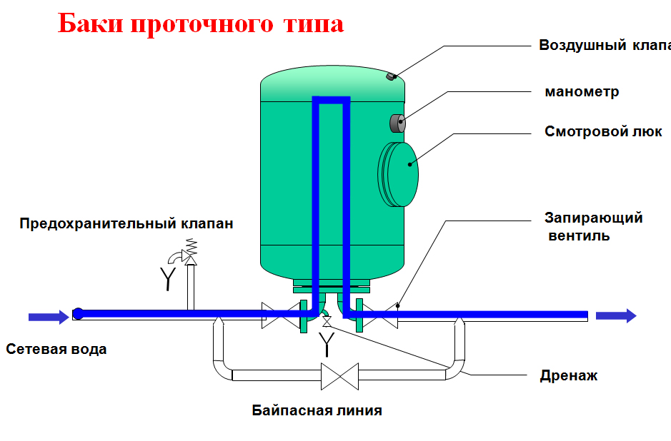 Схема подключения насосной станции с накопительным баком к водопроводу